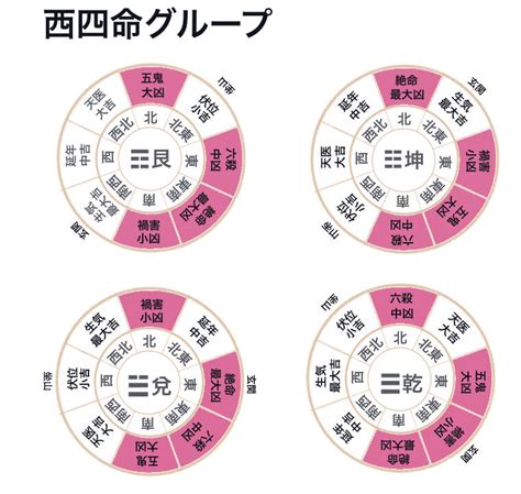 東四命とは|【風水】家相を見る。本命卦と宅卦。家との相性を知る。理気。